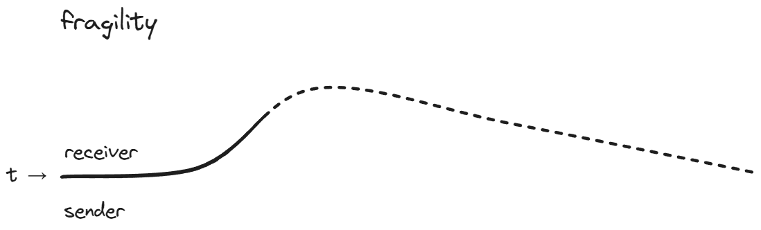 Fragility